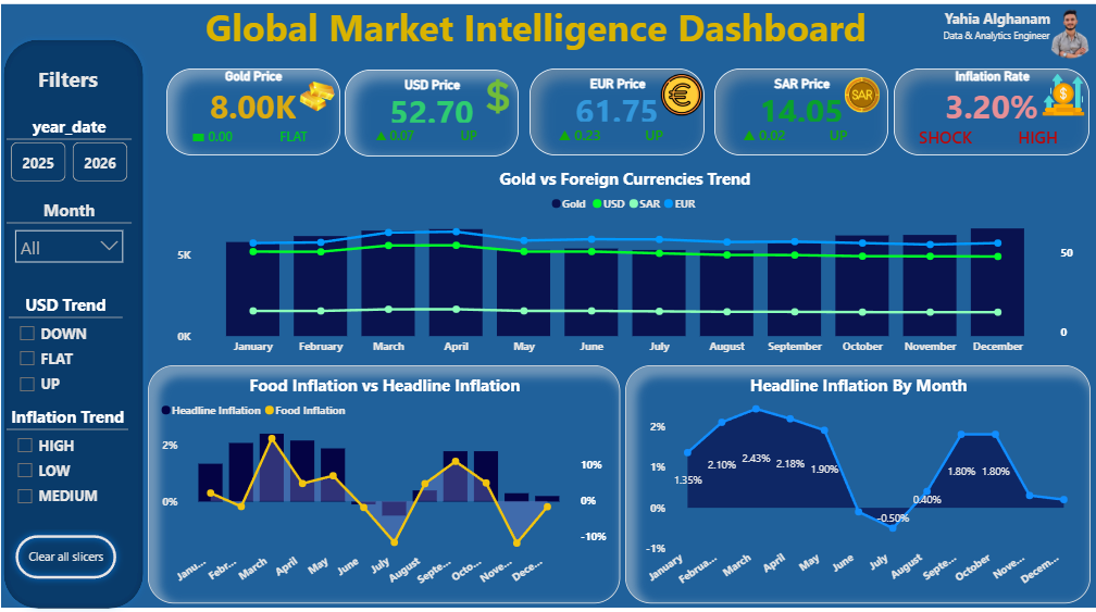 Global Market Dashboard