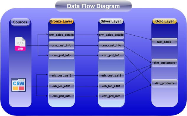 DWH Archeticture-Data Flow Diagram