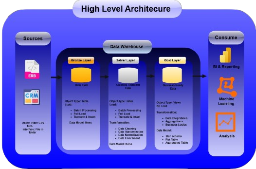 DWH Archeticture-Database Design