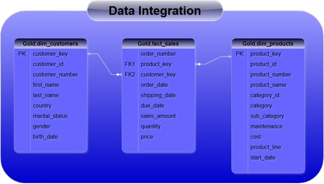 DWH Archeticture-Data Integration Model