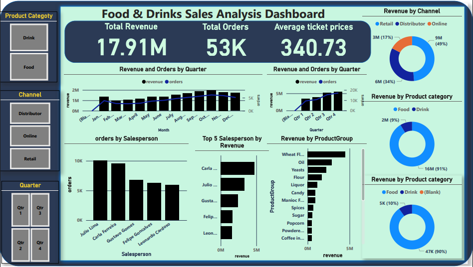 Restaurant Dashboard